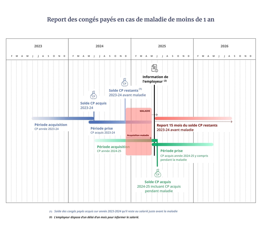 Infographie présentant le cas du report de congés en cas de maladie