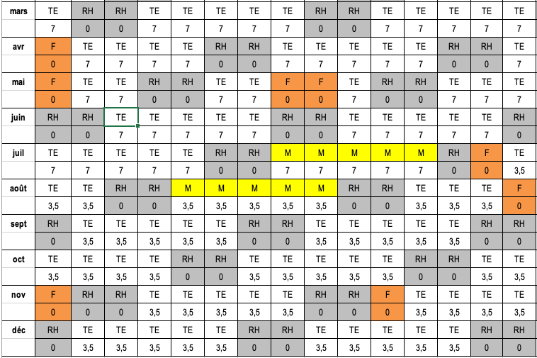 Quelle durée comptabiliser sur les journées d'absence pour un salarié qui passe de temps plein à temps partiel en cours de période d'annualisation ?